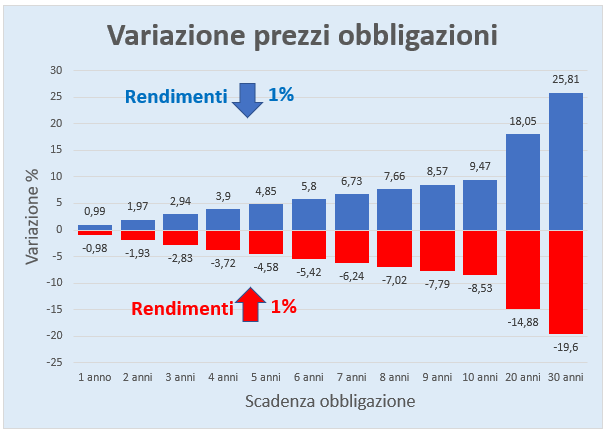 Se ad esempio prendiamo la colonna a 20 anni possiamo vedere che la riduzione dei tassi dell’1% determina un aumento del prezzo dell’obbligazione a 20 anni del 18% circa. Viceversa, un aumento dei tassi dell’1% determina una riduzione del prezzo dell’obbligazione di circa il 15%. Si può anche notare che man mano che aumenta la vita residua aumenta l’effetto asimmetrico dell’impatto sui prezzi delle obbligazioni.